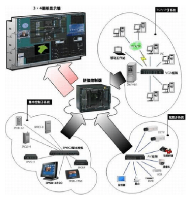 5G物聯時代可視化解決方案 計算機系統集成服務