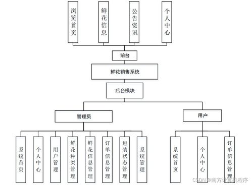 基于Java與SSM框架的鮮花銷售系統設計與實現——計算機系統集成服務實踐